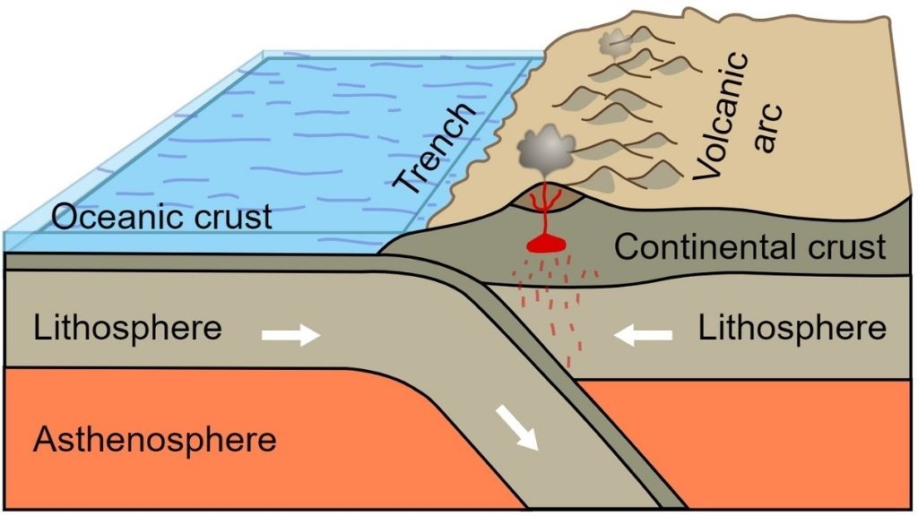 Subdukcija (podvlačenje) oceanske ploče pod kontinentalnu ploču i formiranje ulačanog gorja