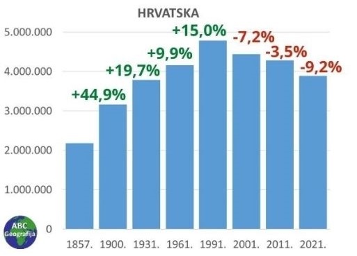 Promjena broja stanovnika Hrvatske između izabranih službenih popisa stanovništva od 1857. do 2021. godine