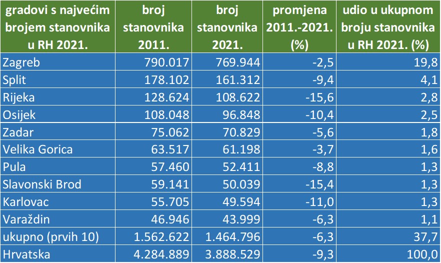 Promjena broja stanovnika u najvećim gradovima Hrvatske 2011.-2021.