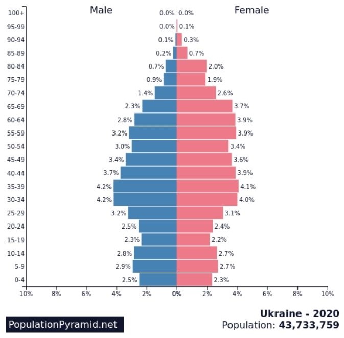 Dobno-spolna piramida Ukrajine 2020. godine
