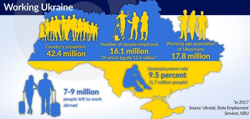 Zaposlenost u Ukrajini 2017. godine
