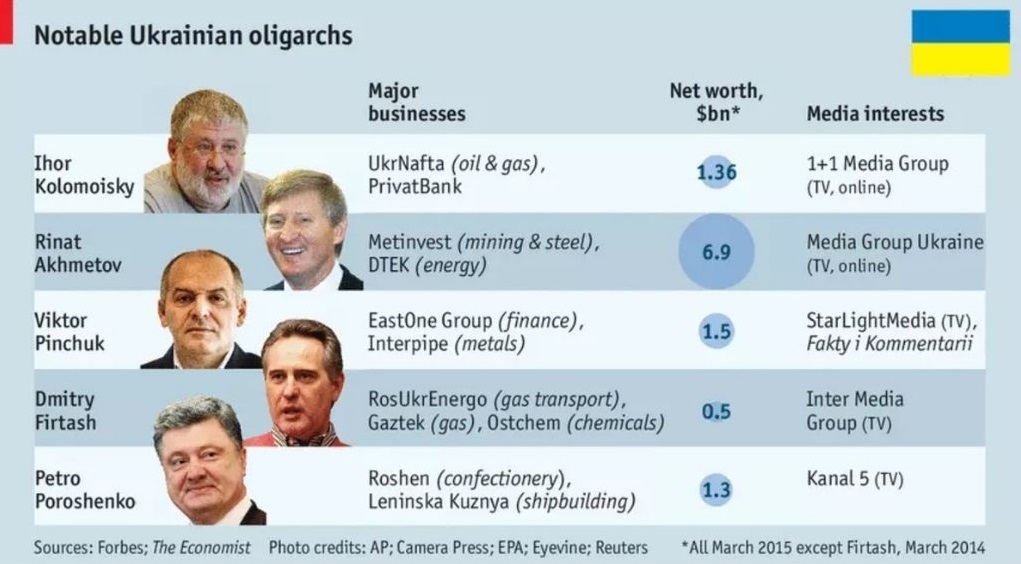Značajniji ukrajinski oligarsi, glavni poslovi, vrijednost u milijardama dolara i mediji koje posjeduju (djelomično ili u potpunosti)