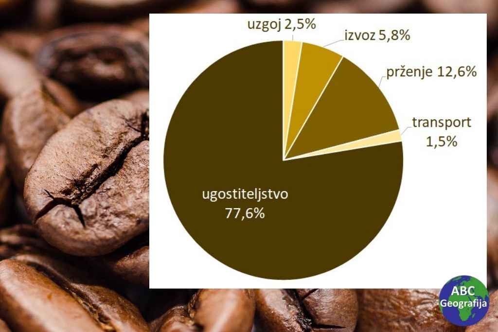 Cijena kave raščlanjena na glavne sudionike lanca opskrbe kavom