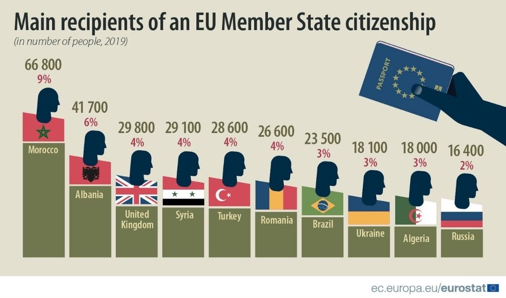 Glavni primatelji državljanstva EU 2019. godine