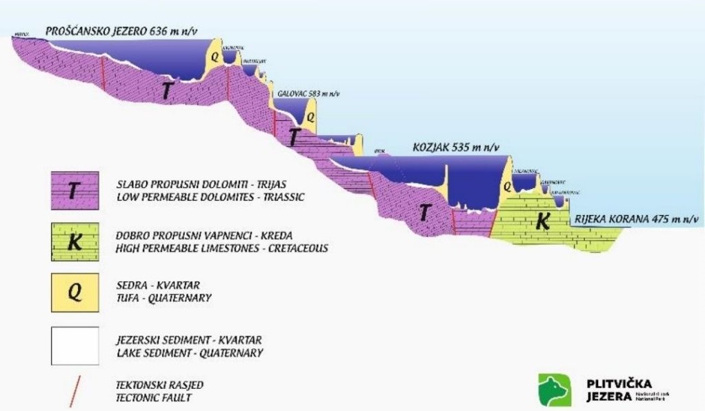 Uzdužni hidrogeološki profil Plitvičkih jezera