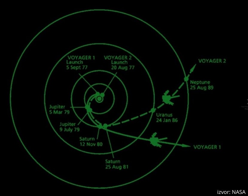 Kretanje letjelica Voyager 1 i Voyager 2 