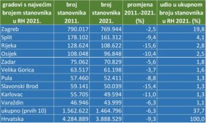 Promjene Broja Stanovnika Hrvatske Od 1857. Do 2021. Godine - ABC ...