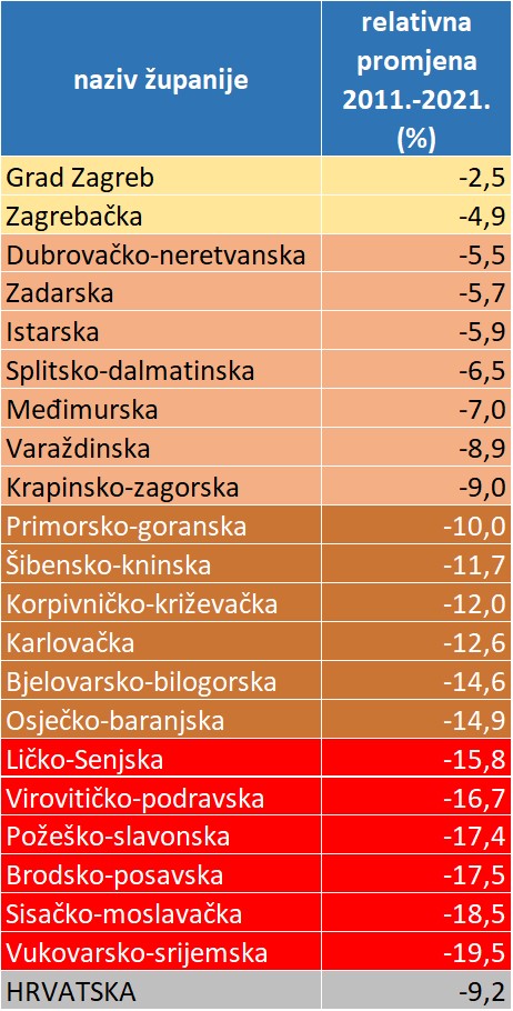 Relativna promjena boja stanovnika po županijama Republike Hrvatske 2011.-2021. (poredak od najmanje do najveće promjene)