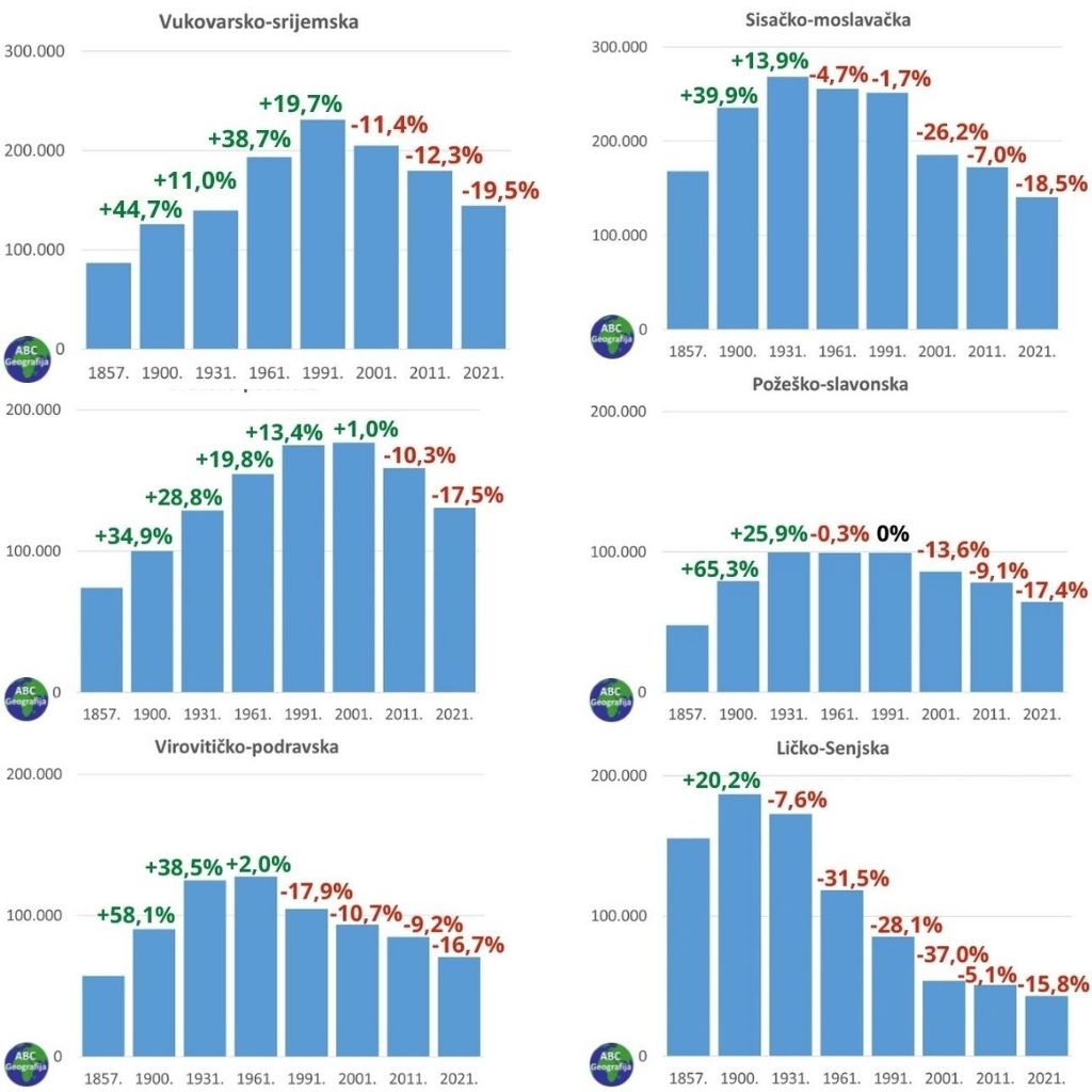 Promjene Broja Stanovnika Hrvatske Od 1857. Do 2021. Godine - ABC ...