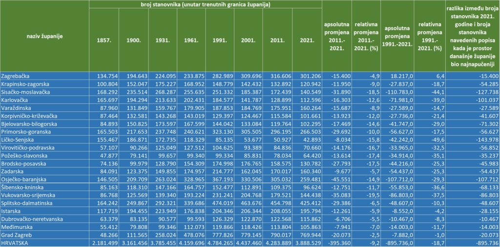 Broj stanovnika Hrvatske po županijama - izabrani službeni popisi stanovništva od 1857. do 2021. godine (unutar trenutnih granica županija Republike Hrvatske)