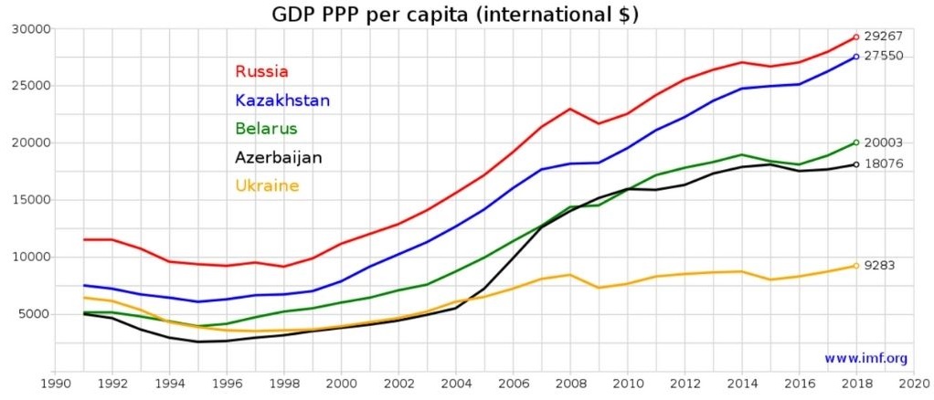 Kretanje BDP-a po glavi stanovnika u izabranim državama regije između 1990. i 2020. godine