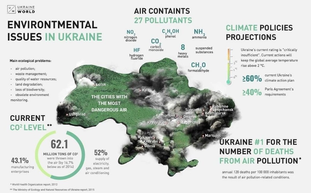 Stanje okoliša u Ukrajini s istaknutim gradovima koji bilježe najveće zagađenje zraka u zemlji