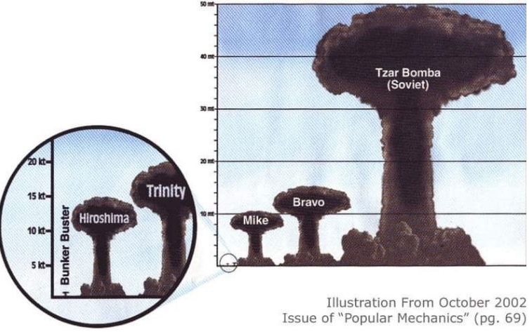 Veličina Car bombe, najmoćnijeg ikad stvorenog i testiranog nuklearnog oružja