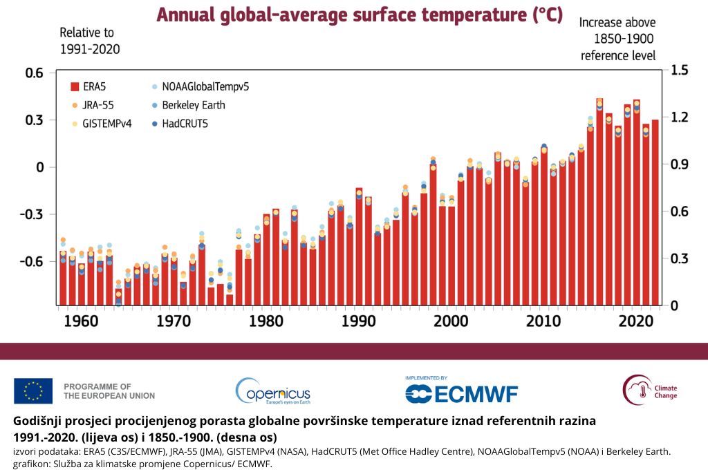Godišnji prosjeci procijenjenog porasta globalne površinske temperature