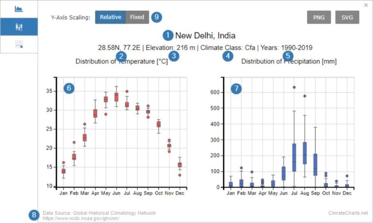 Climate Charts - generirajte i preuzmite klimatske dijagrame za bilo ...
