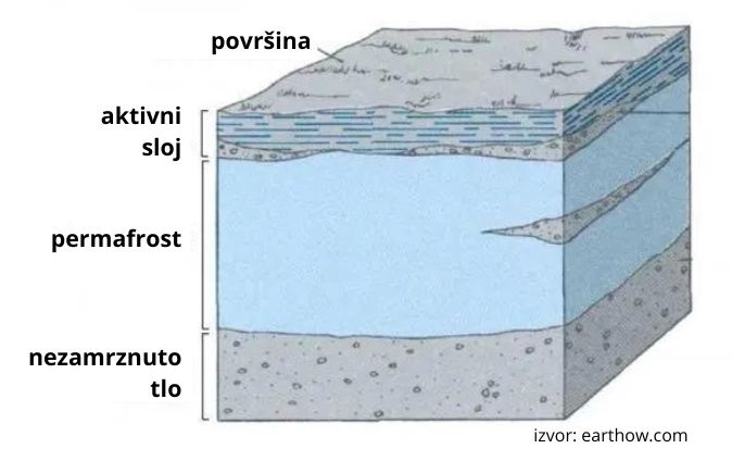 Profil tla u području permafrosta